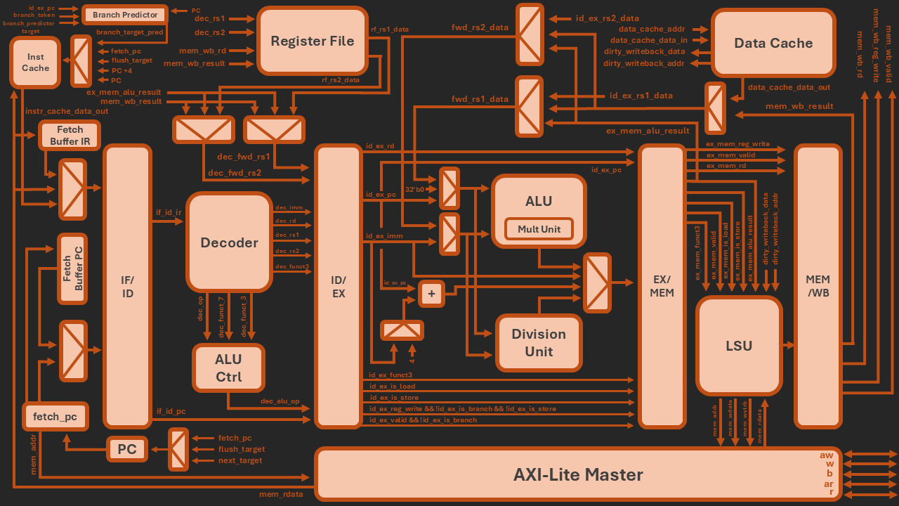Top-level datapath: the 5-stage pipeline (IF/ID → ID/EX → EX/MEM → MEM/WB) with the register file, decoder, ALU and multiplier, division unit and LSU, the split instruction/data caches, the branch predictor and the AXI-Lite master, plus the inter-stage forwarding paths.